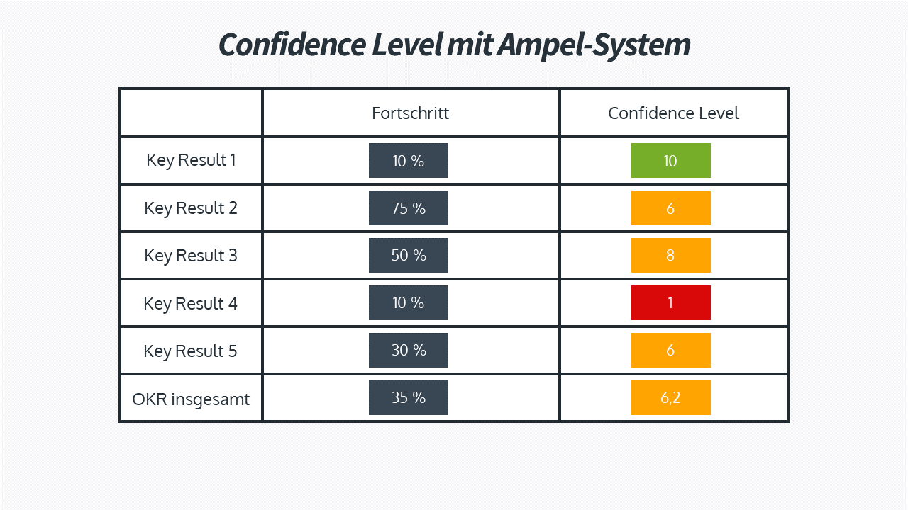 Confidence Level mit Ampel-System