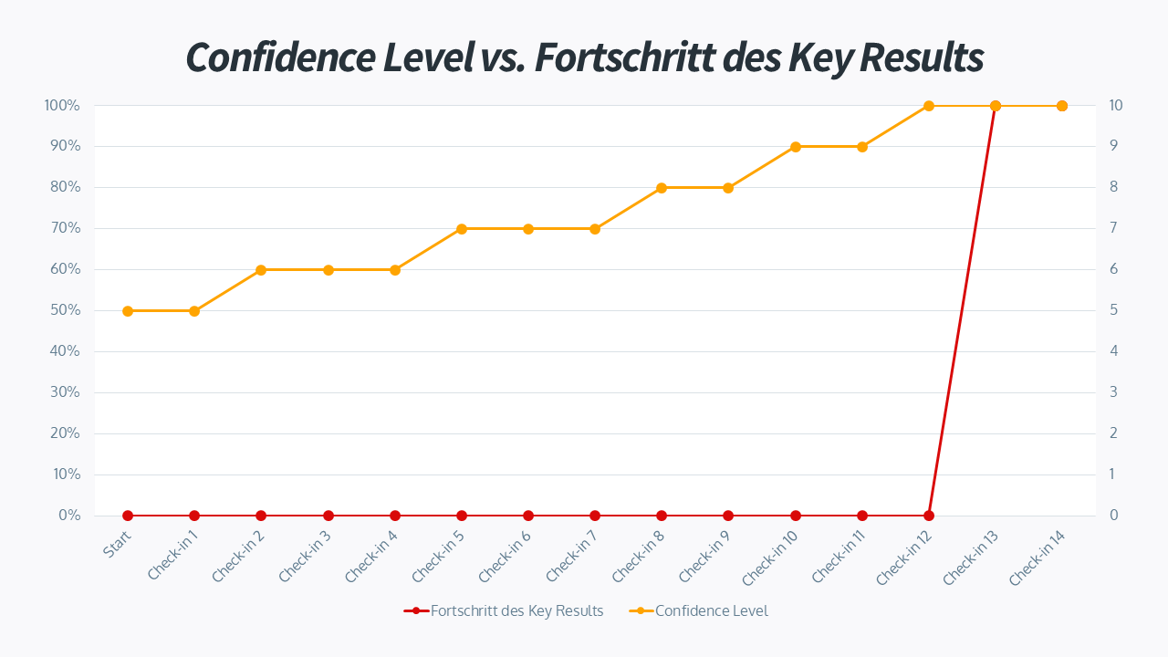 Confidence Level vs. Fortschritt des Key Results