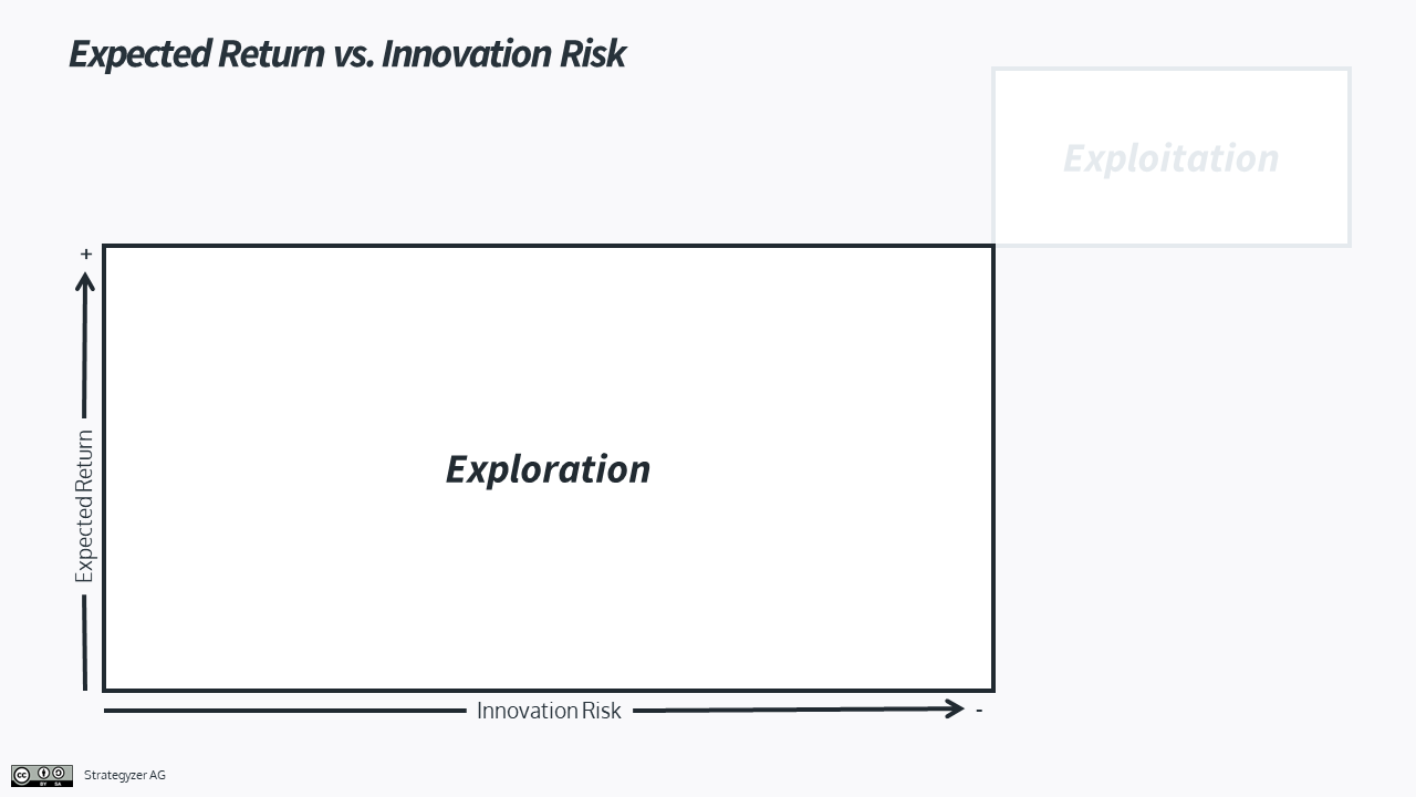 Expected Return vs. Innovation Risk - Portfolio Map (Exploration)