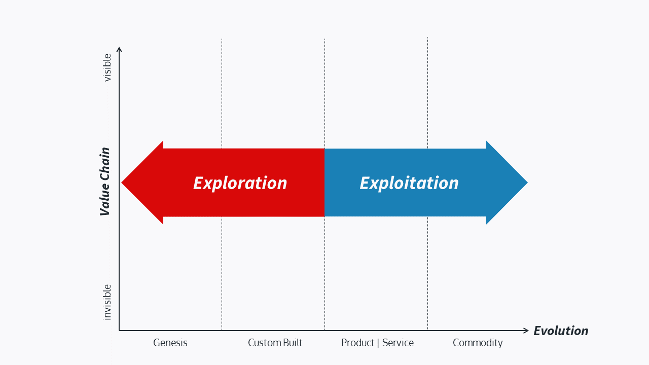 Exploration vs. Exploitation auf der Wardley Map
