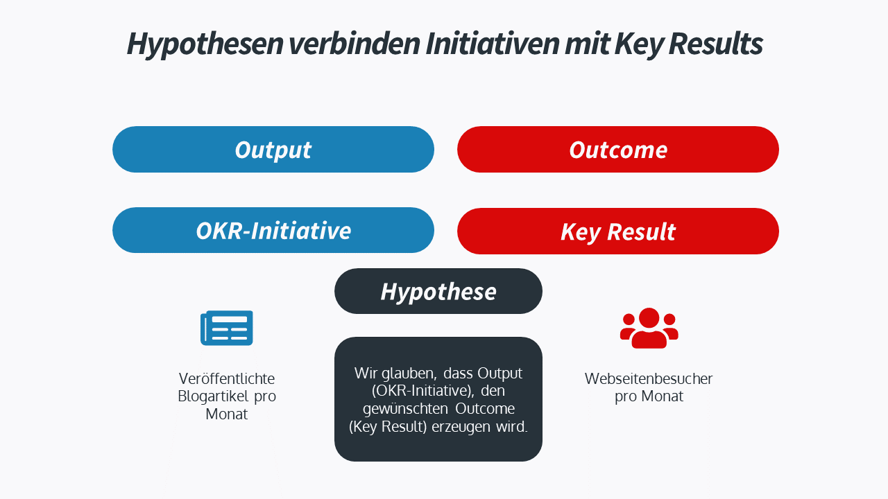 Hypothesen verbinden OKR-Initiativen mit Key Results