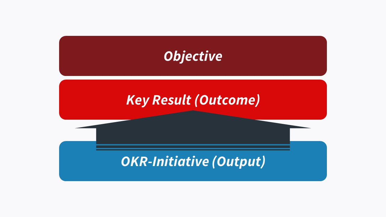 OKR-Initiativen - Featured Image