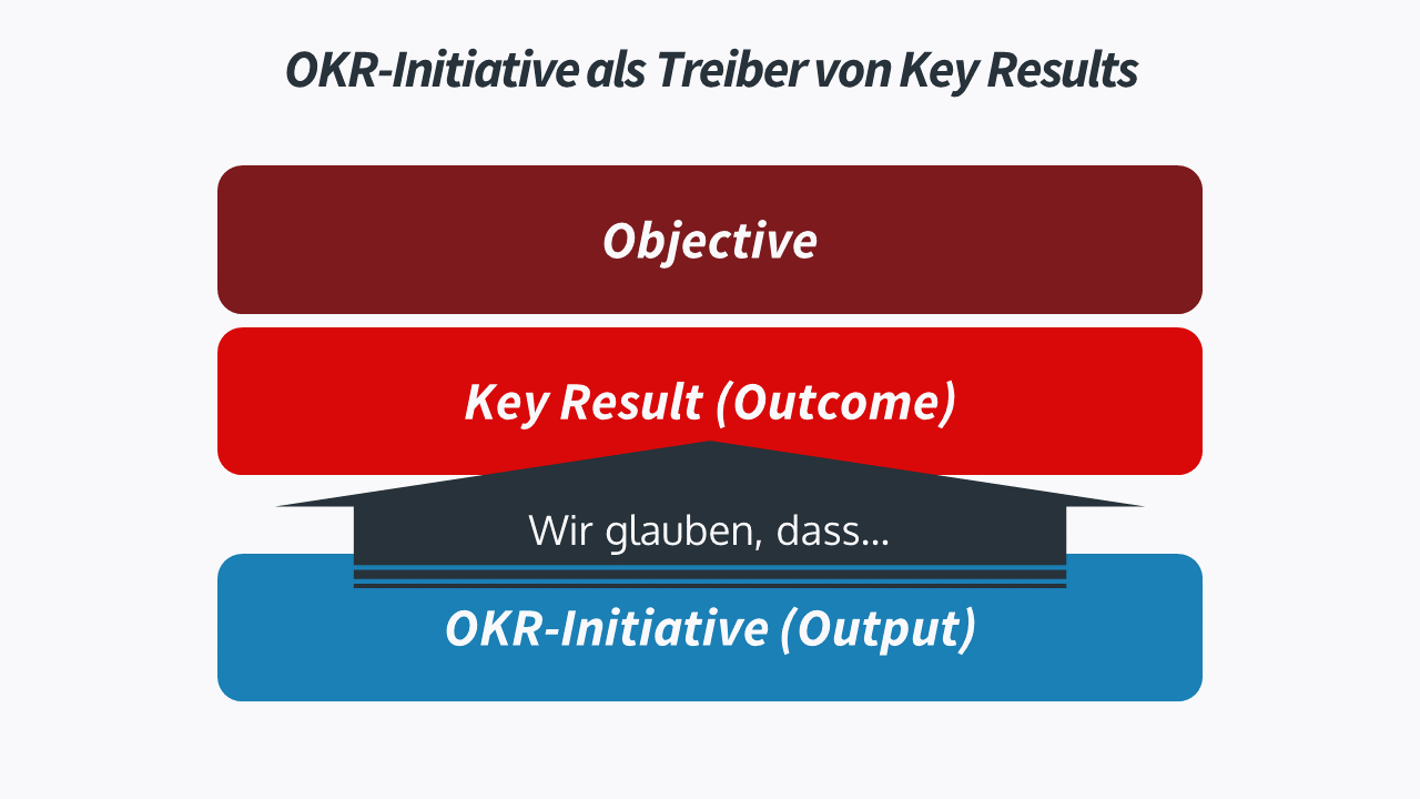 OKR-Initiativen sind Treiber für die Key Results Eurer Objectives