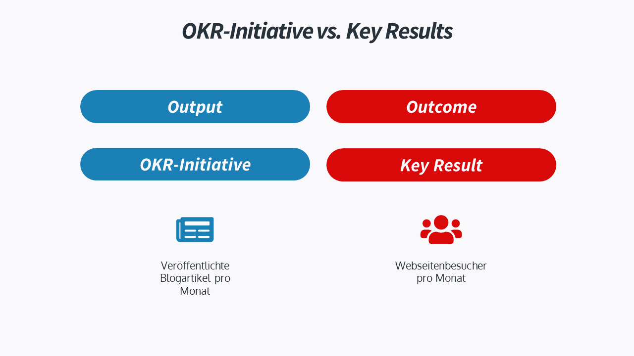 OKR-Initiativen vs Key Results