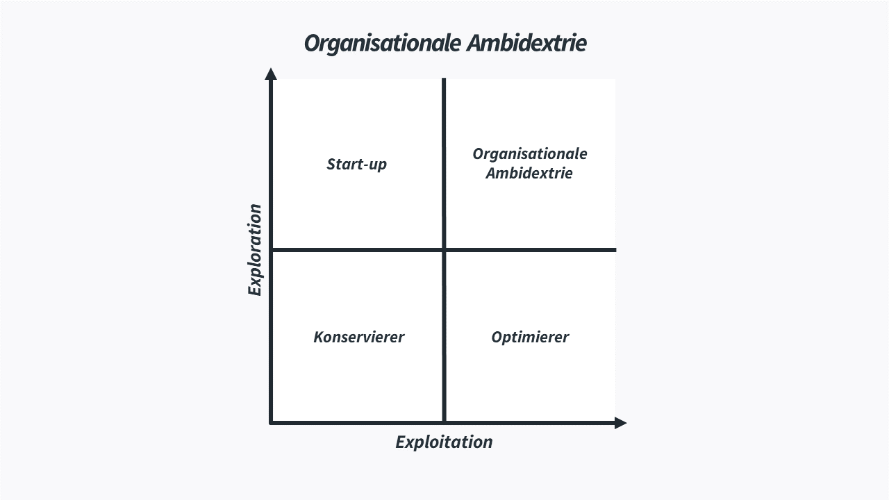 Organisationale Ambidextrie - Exploration vs Exploitation