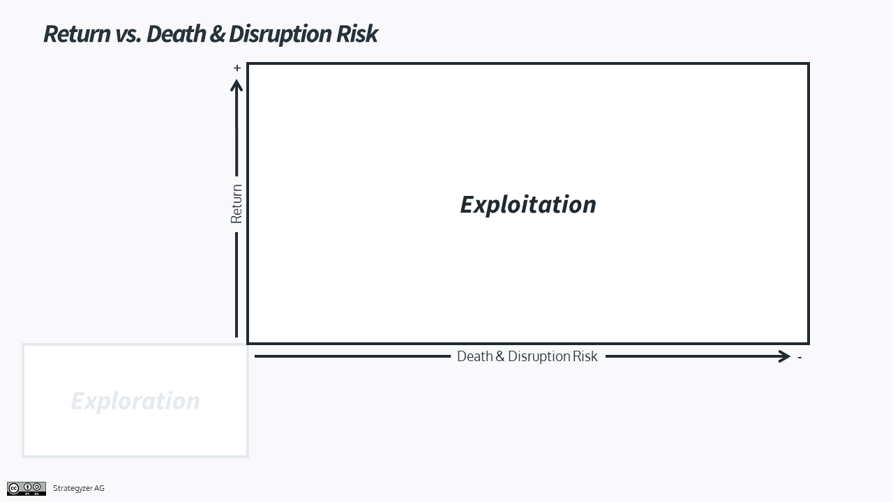 Return vs. Death & Disruption Risk - Portfolio Map (Exploitation)