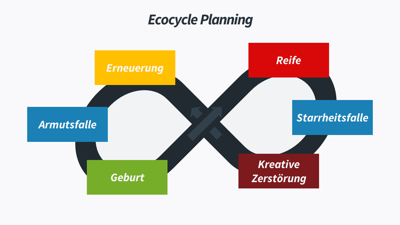 Was ist Ecocycle Planning