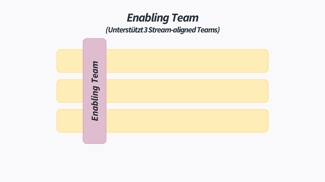 Enabling Teams - Team Topologies