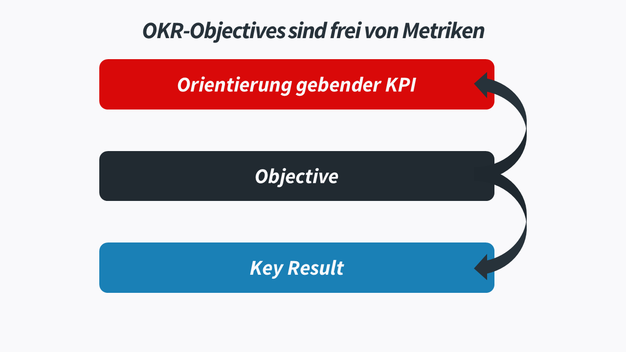 OKR-Objectives sind frei von Metriken