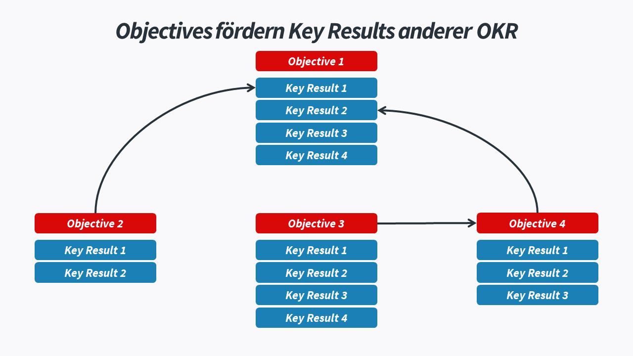 Objectives fördern Key Results anderer OKR