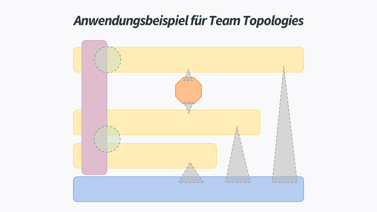 Team Topologies - Anwendungsbeispiel