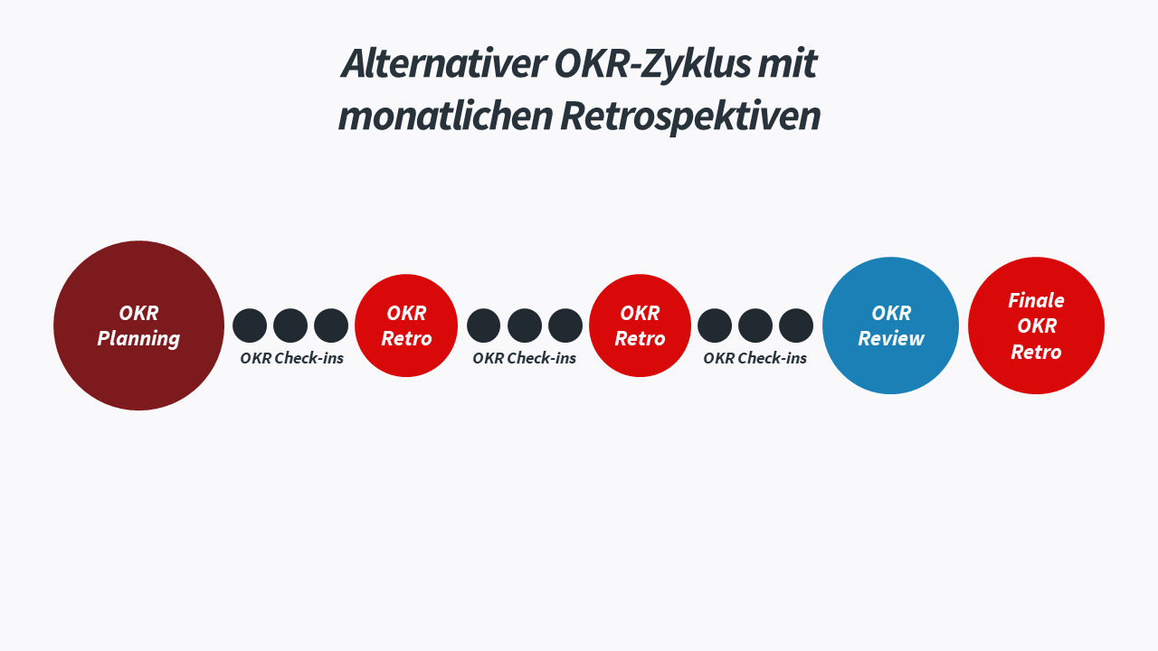 Alternative OKR-Zyklus mit monatlichen Retrospektiven