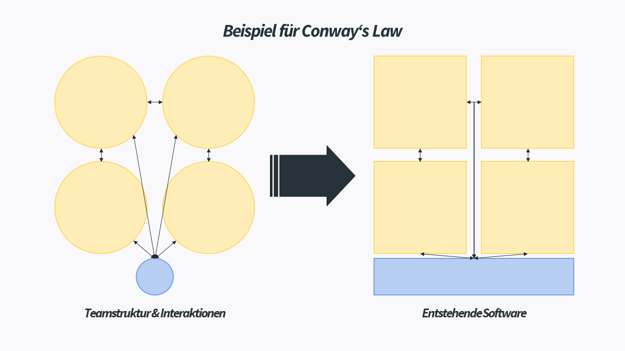 Beispiel für Conway's Law