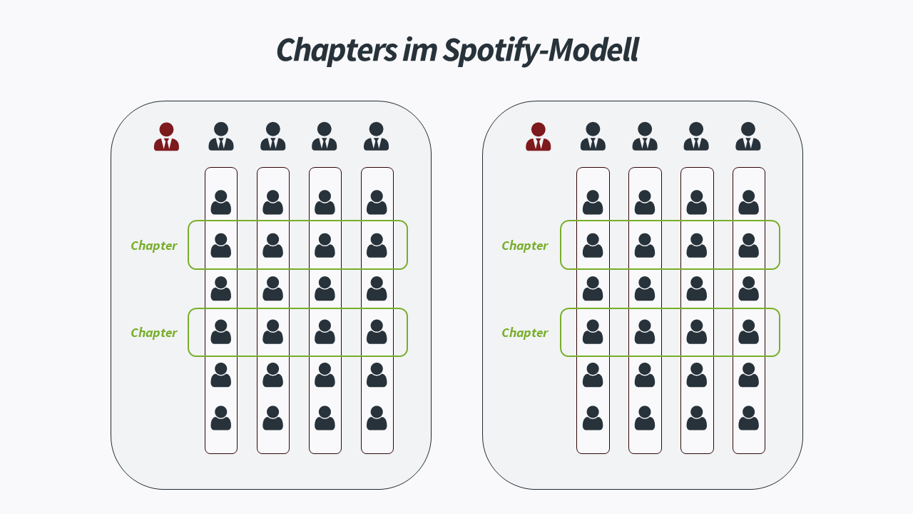 Chapters im Spotify-Modell