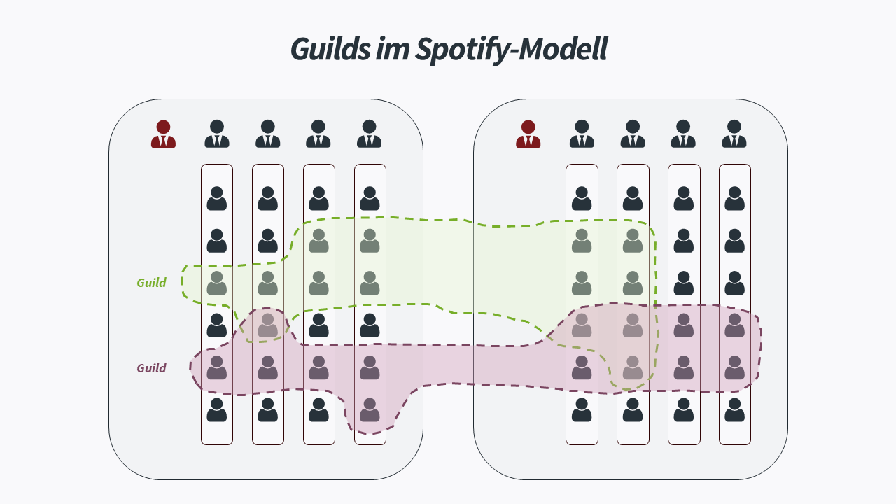 Guilds im Spotify-Modell