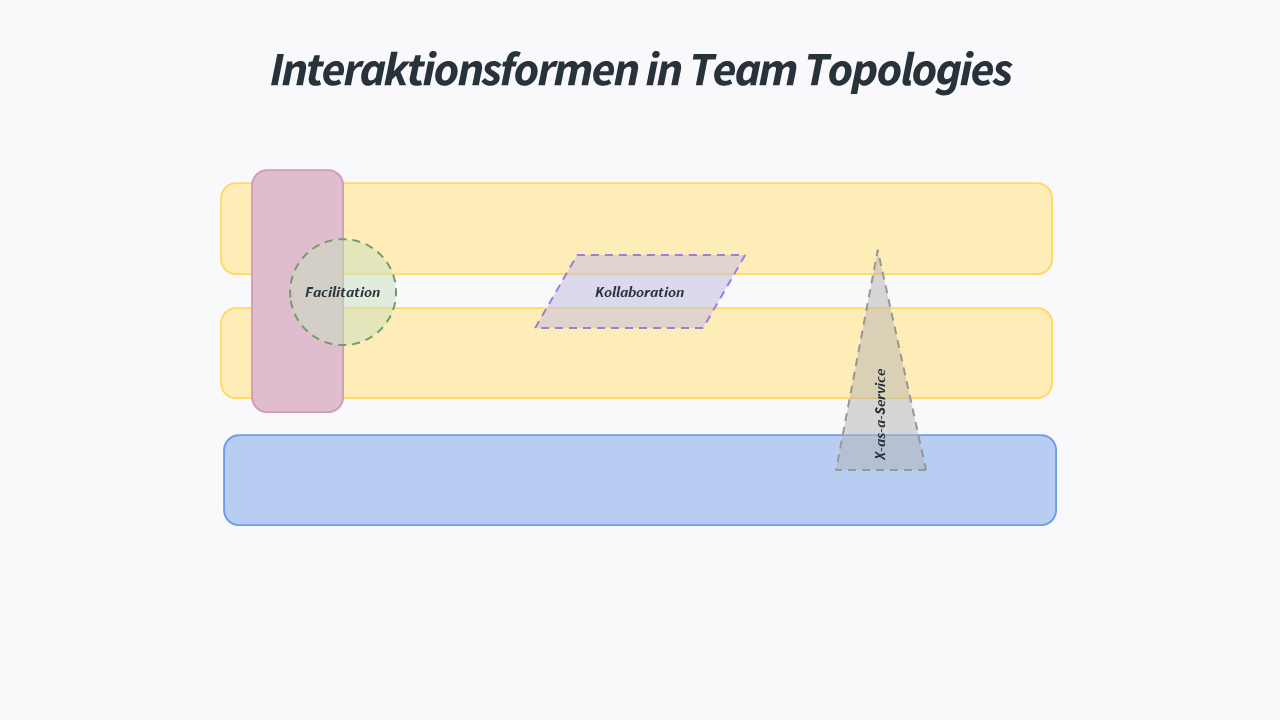 Interaktionsformen in Team Topologies