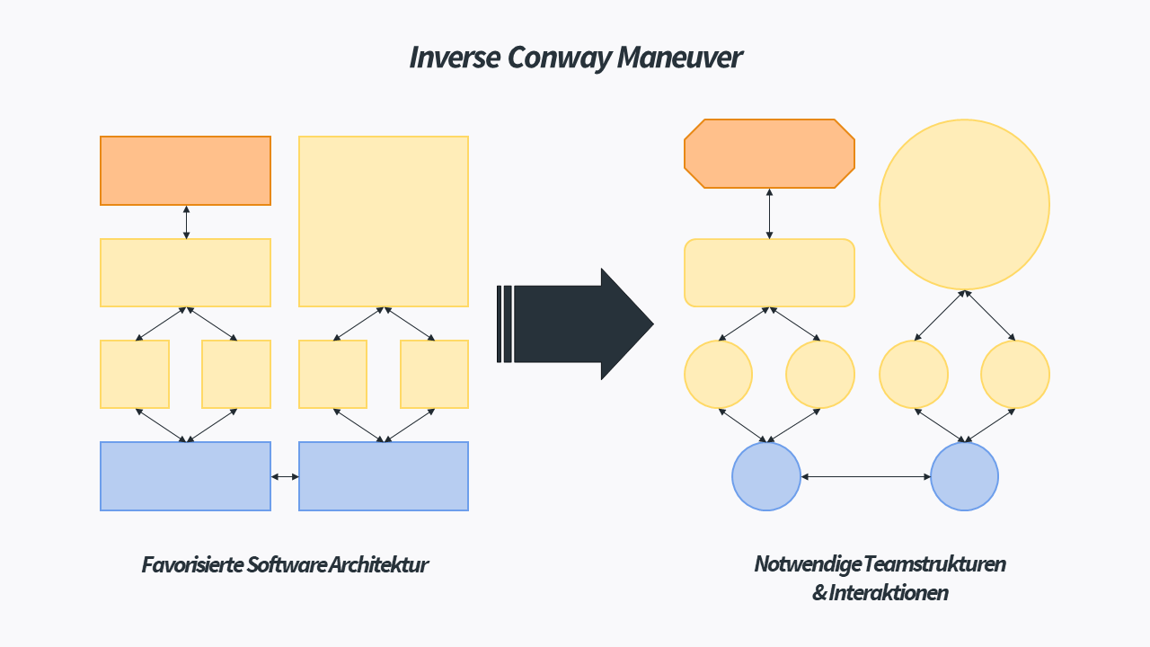 Inverse Conway Maneuver