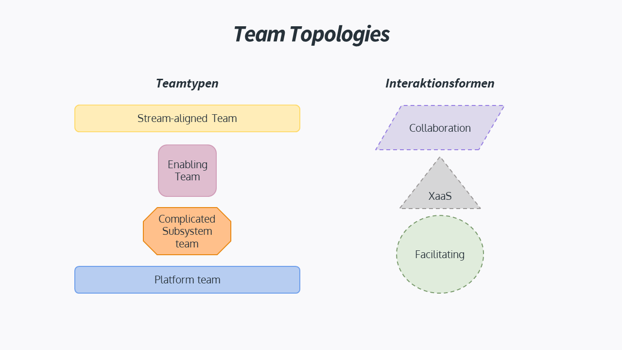 Team Topologies - Teamtypen und Interaktionsformen im Überblick