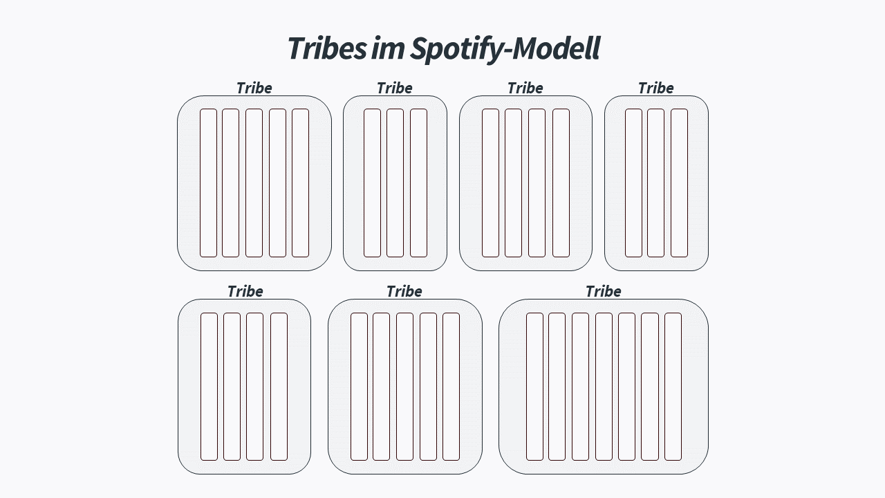 Tribes im Spotify-Modell