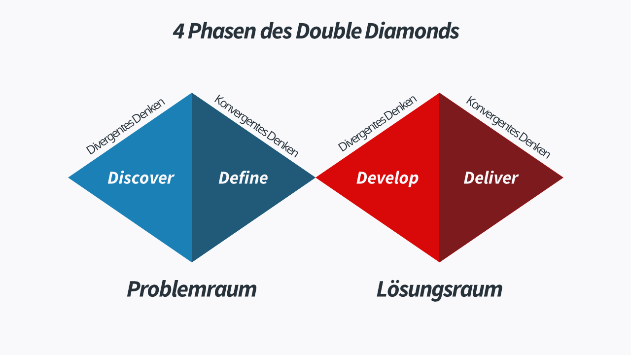 4 Phasen des Double Diamonds