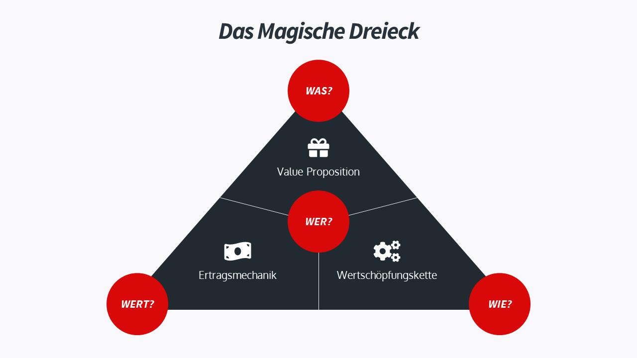 Business Model Navigator - Das Magische Dreieck