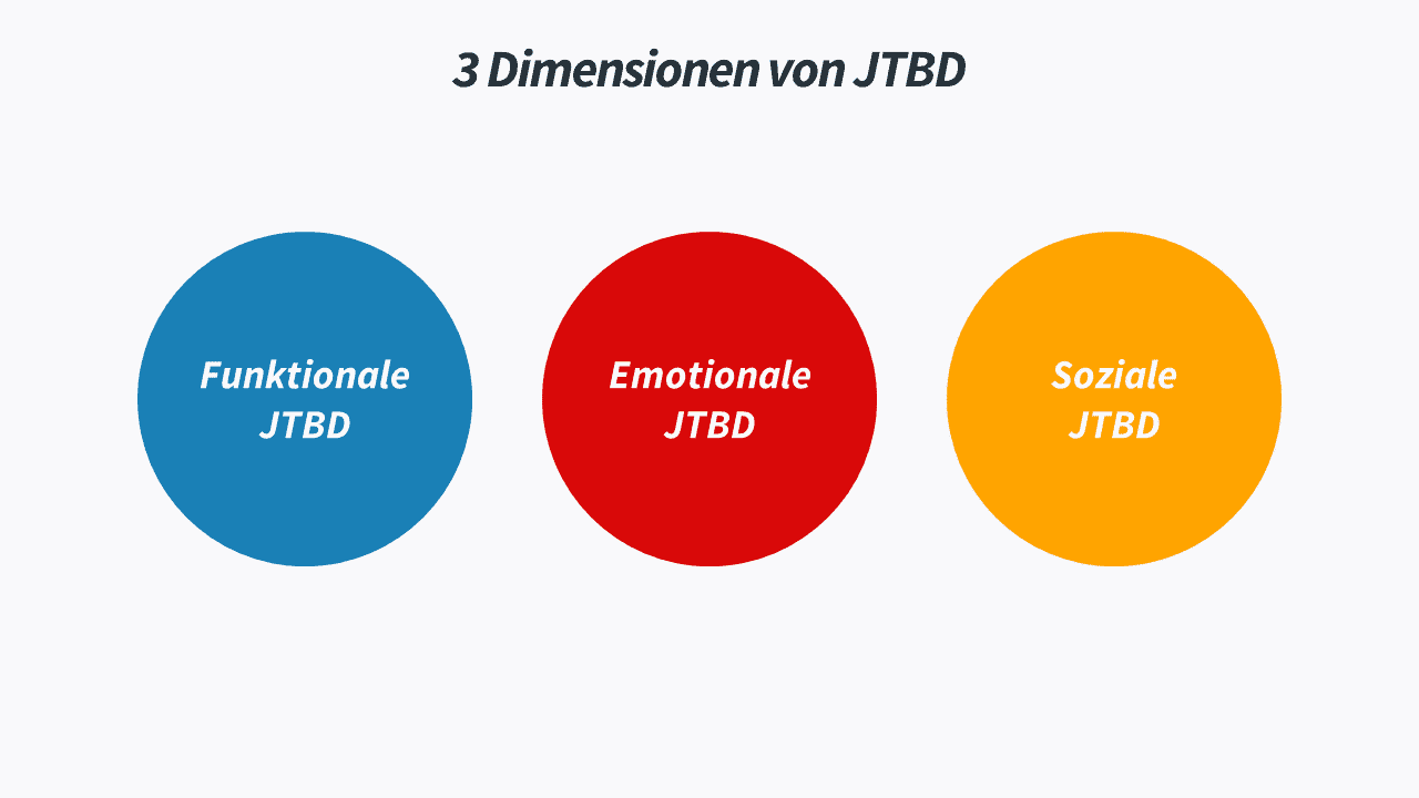 Funktionale, emotionale & soziale Jobs to Be Done