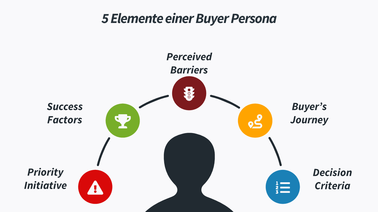 5 Elemente einer Buyer Persona